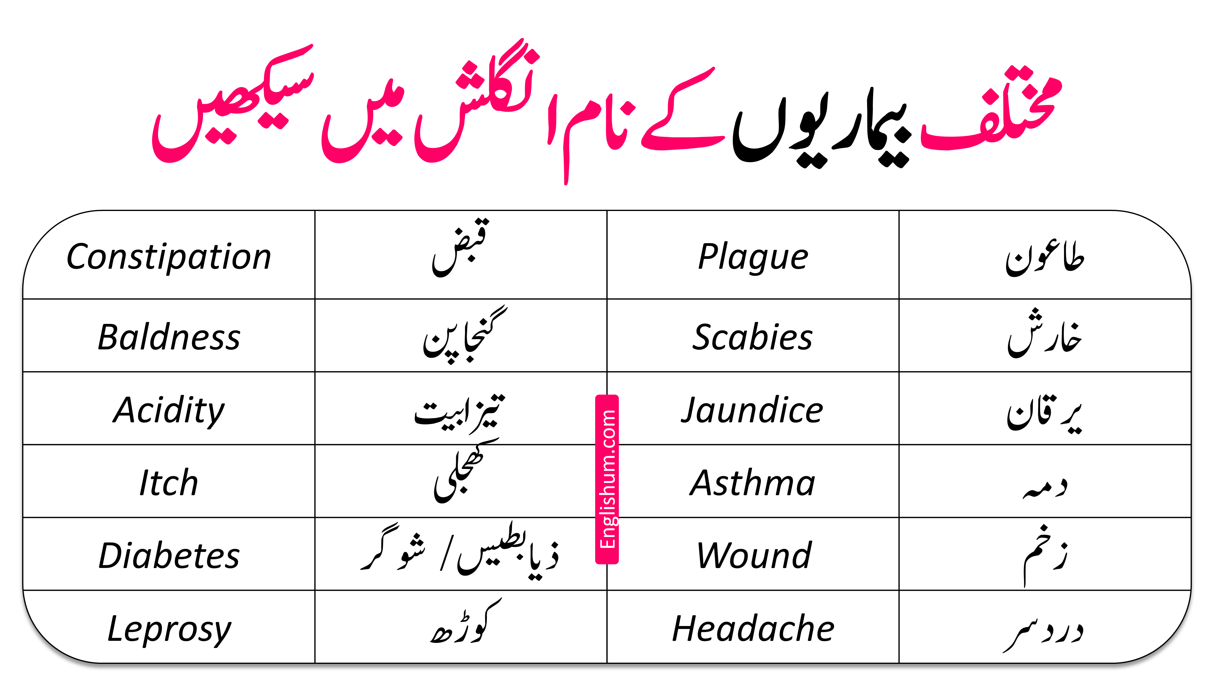 72 Diseases Names in English with Urdu Meaning