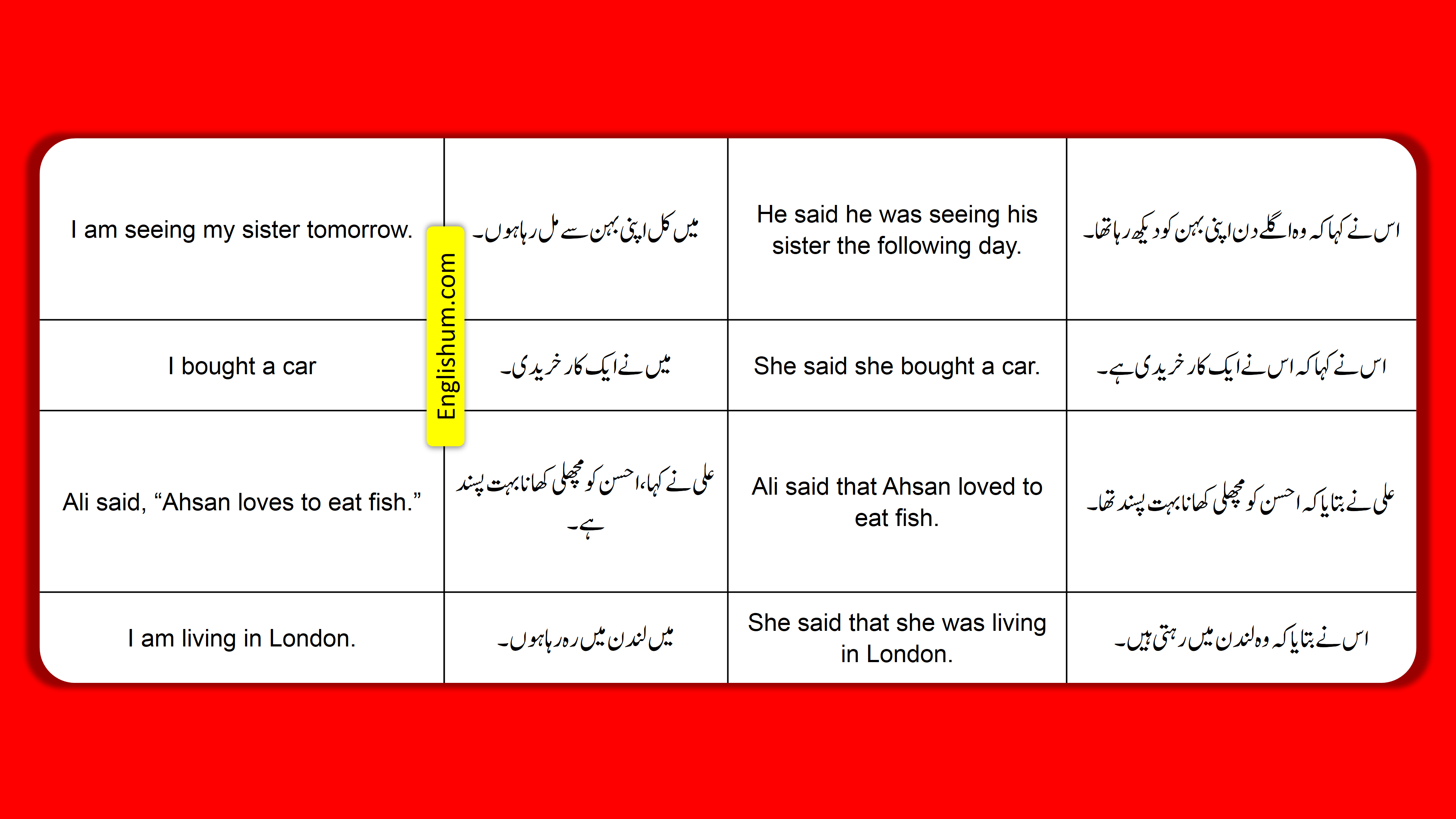 Direct indirect of simple present tense Sentences