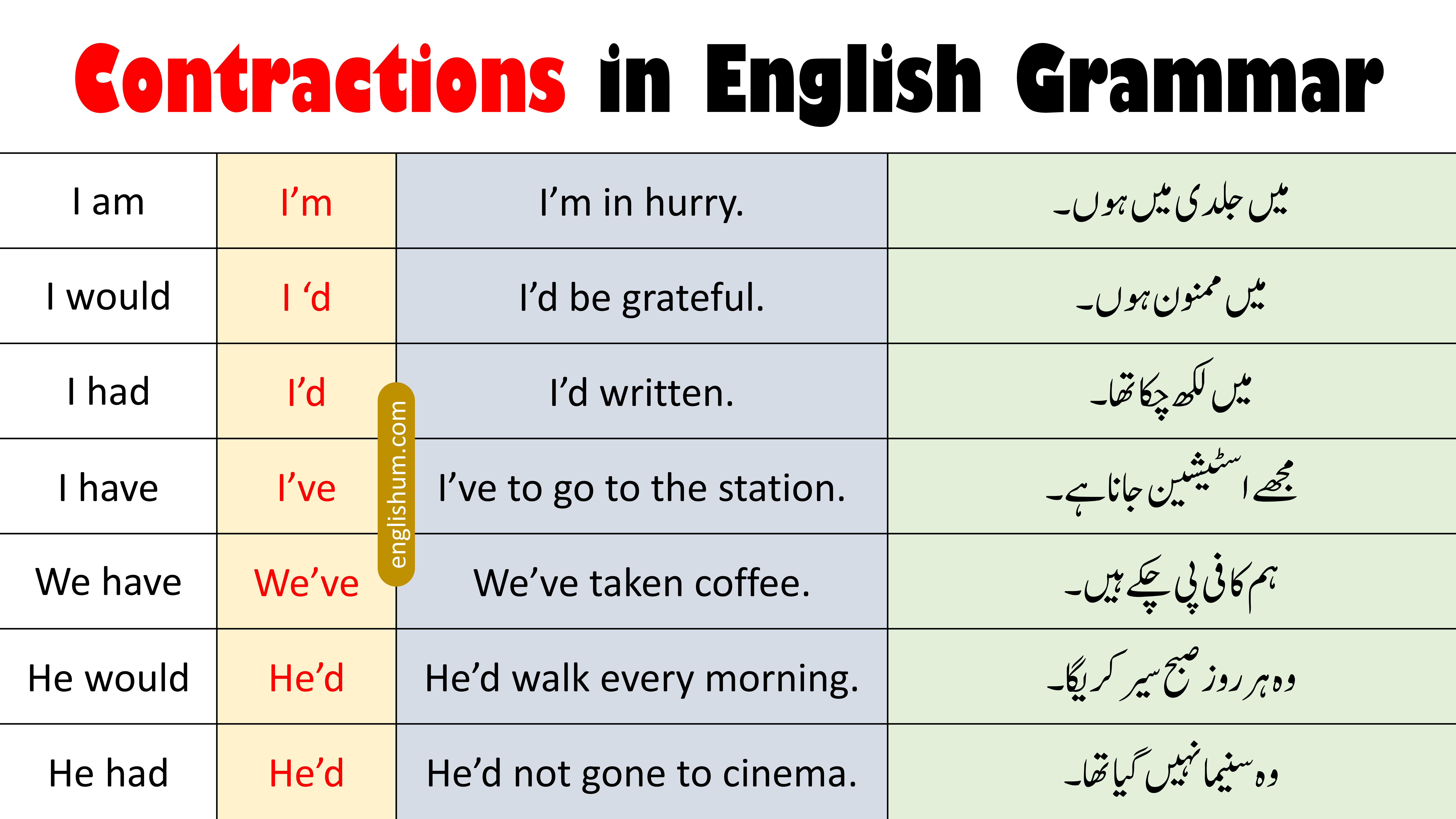 Contractions of Words Used in Writing