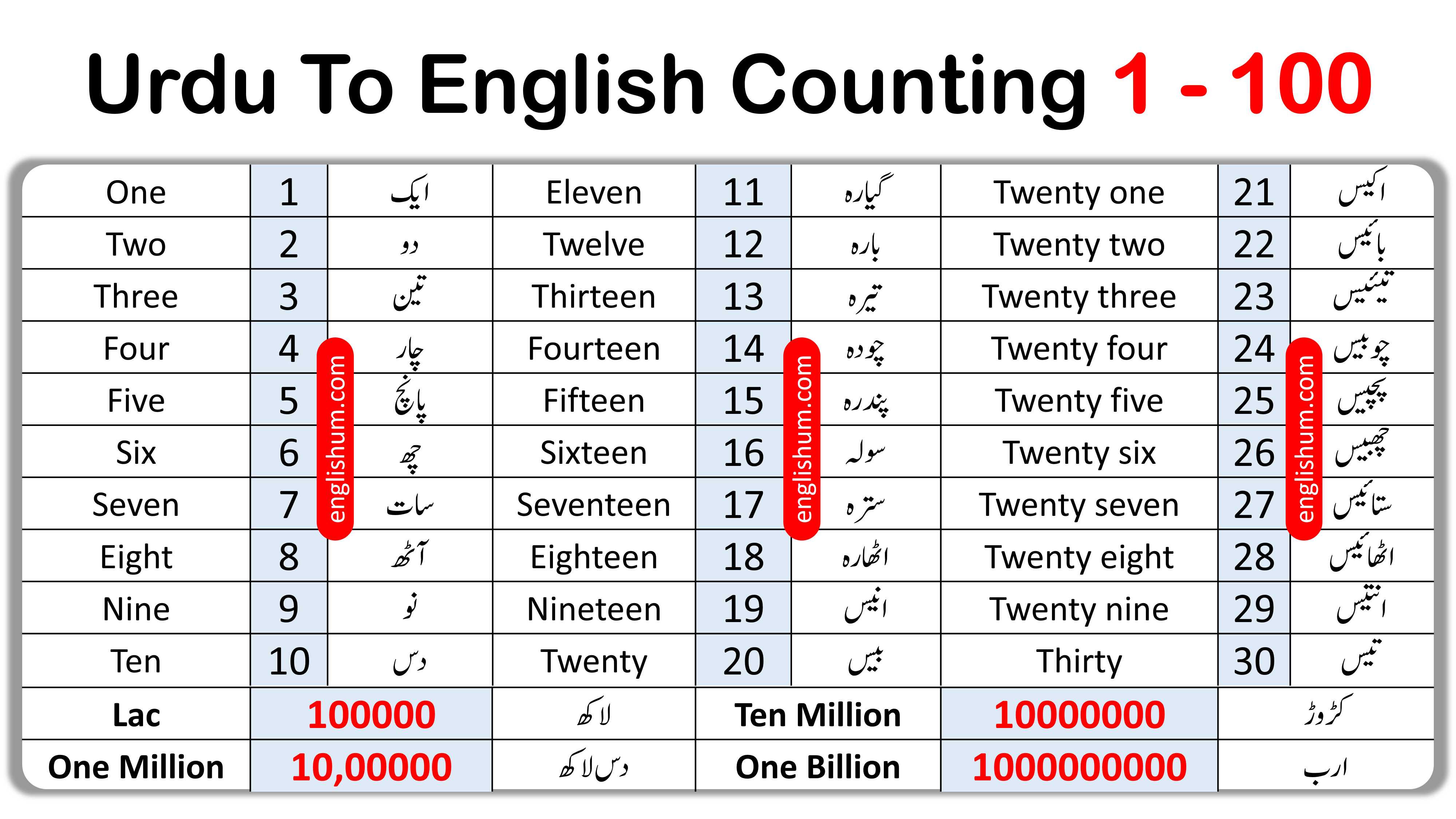 Urdu to English Counting 1 to 100